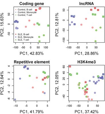 Overall Downregulation of mRNAs and Enrichment of <mark class="highlighted">H3K4me3</mark> Change Near Genome-Wide Association Study Signals in Systemic Lupus Erythematosus: Cell-Specific Effects